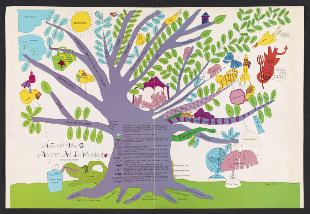 a kind of simplistic line art drawing of a tree, more a diagram of a tree, with a trunk thick enough to put a listicle on it, and branches spaced apart just enough to fill the gaps with leaves inscribed with artist or art administrators' names, this snarky "family tree of modern art in washington" was published in 1967 by cornelia noland in washingtonian magazine, via aaa.